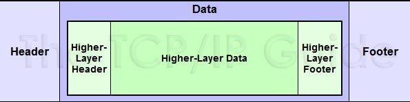 Differences Between Headers and Footers in Data Transmission